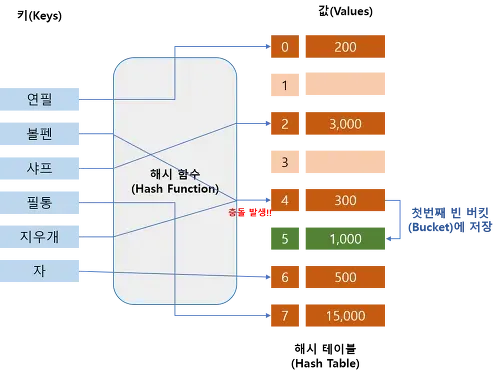 해시함수